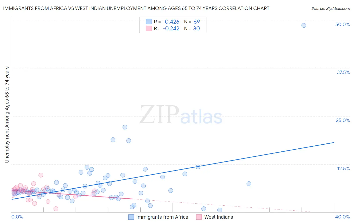 Immigrants from Africa vs West Indian Unemployment Among Ages 65 to 74 years