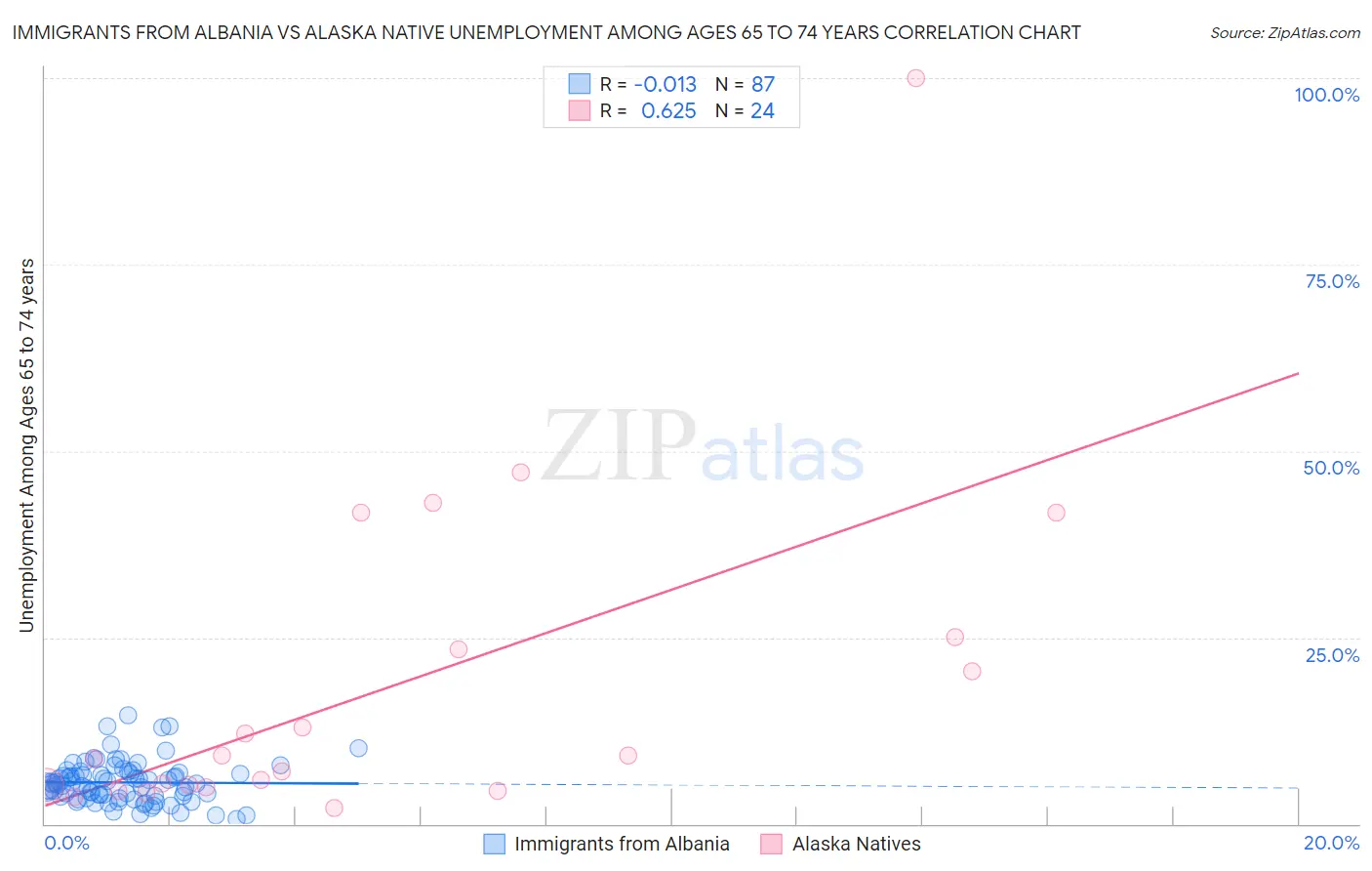 Immigrants from Albania vs Alaska Native Unemployment Among Ages 65 to 74 years