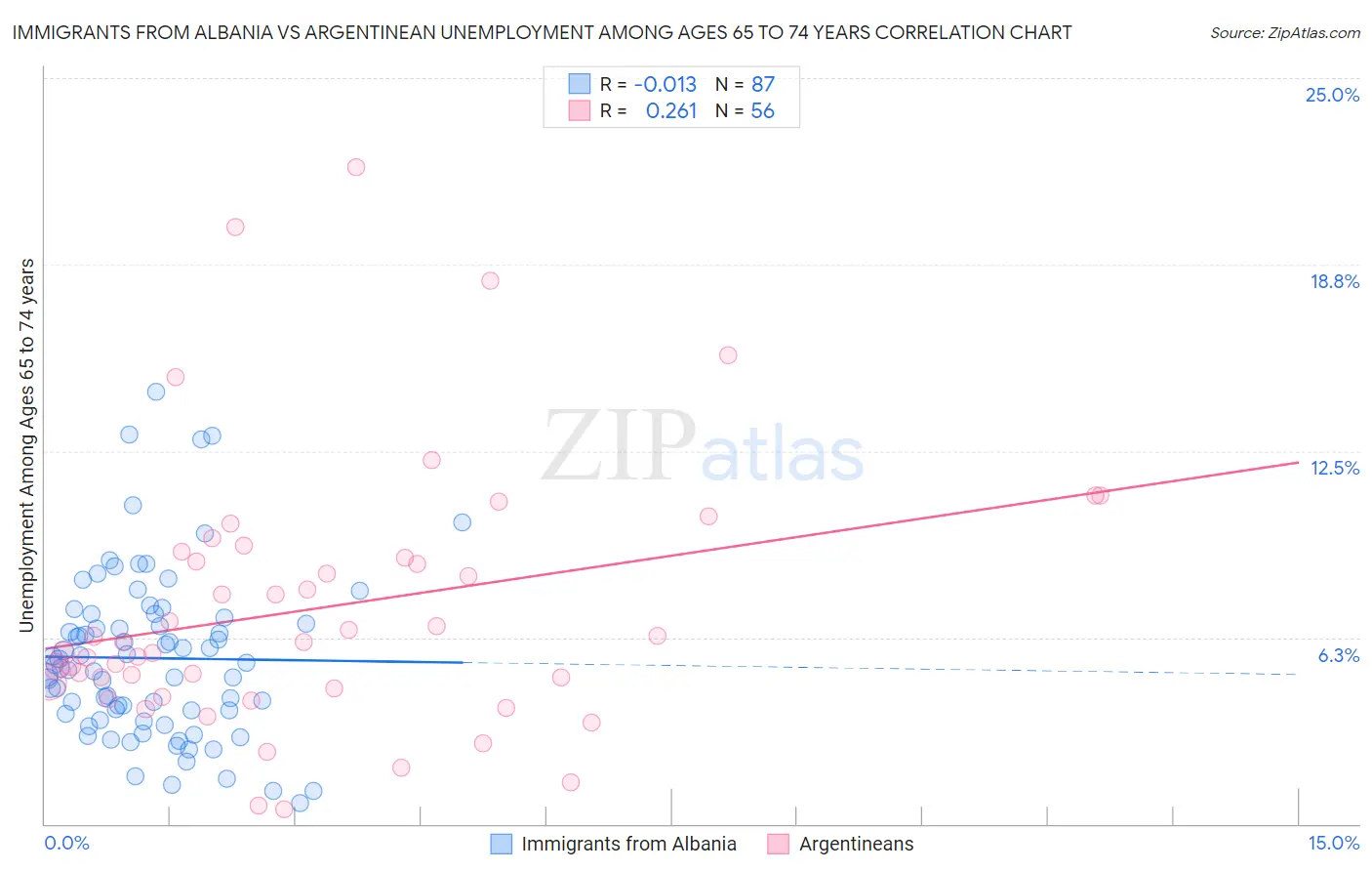 Immigrants from Albania vs Argentinean Unemployment Among Ages 65 to 74 years