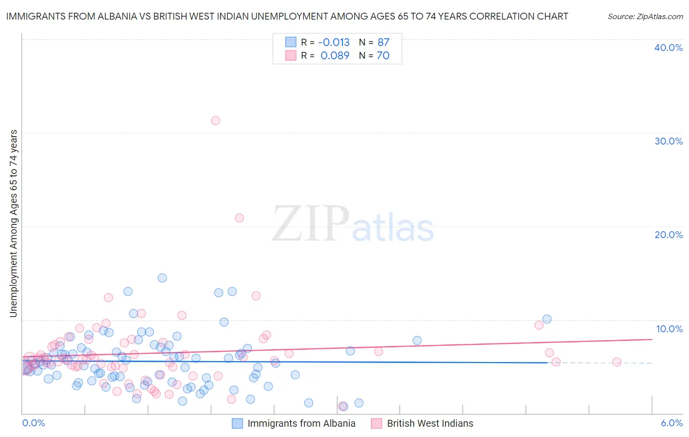 Immigrants from Albania vs British West Indian Unemployment Among Ages 65 to 74 years