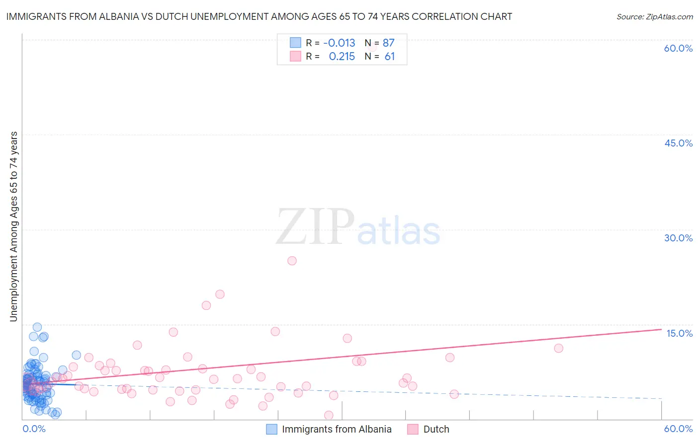 Immigrants from Albania vs Dutch Unemployment Among Ages 65 to 74 years