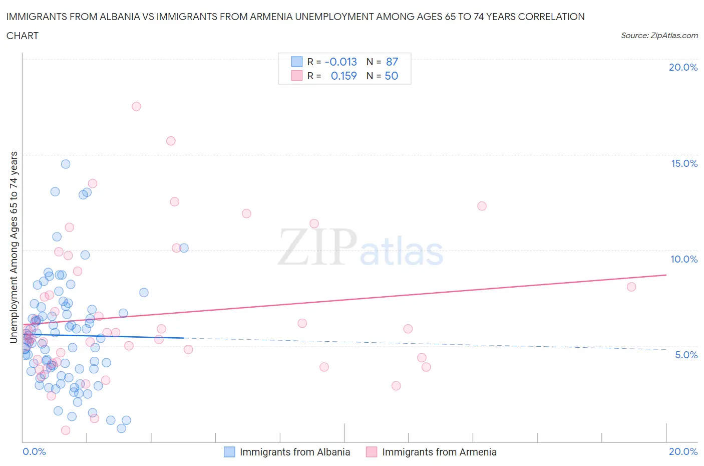 Immigrants from Albania vs Immigrants from Armenia Unemployment Among Ages 65 to 74 years