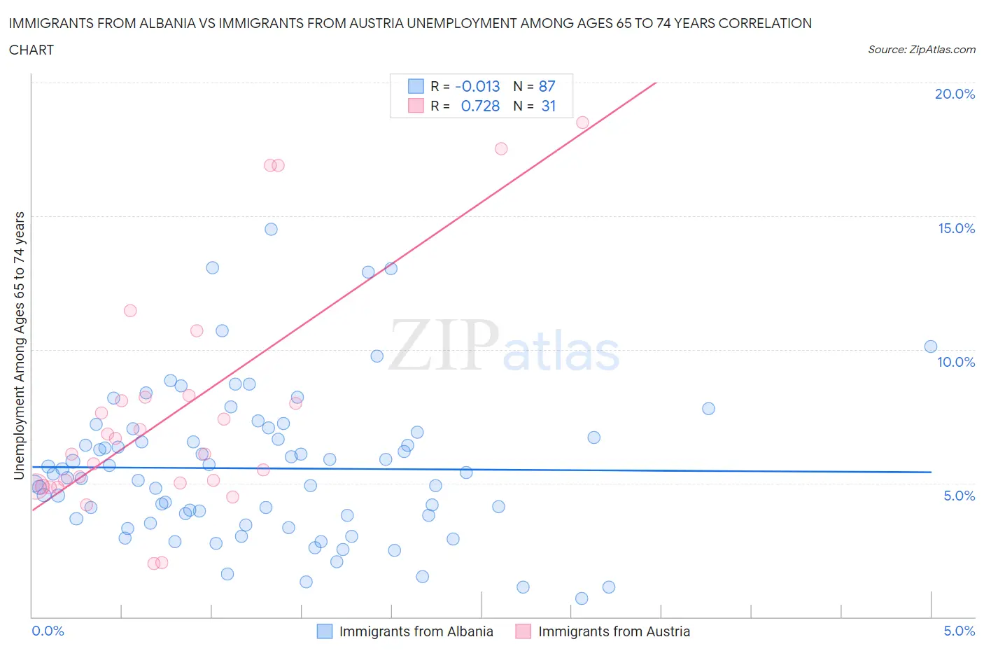 Immigrants from Albania vs Immigrants from Austria Unemployment Among Ages 65 to 74 years