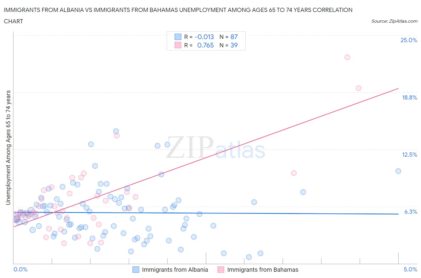 Immigrants from Albania vs Immigrants from Bahamas Unemployment Among Ages 65 to 74 years