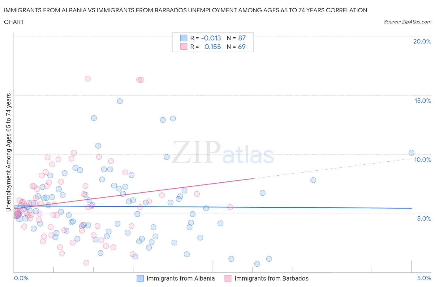 Immigrants from Albania vs Immigrants from Barbados Unemployment Among Ages 65 to 74 years