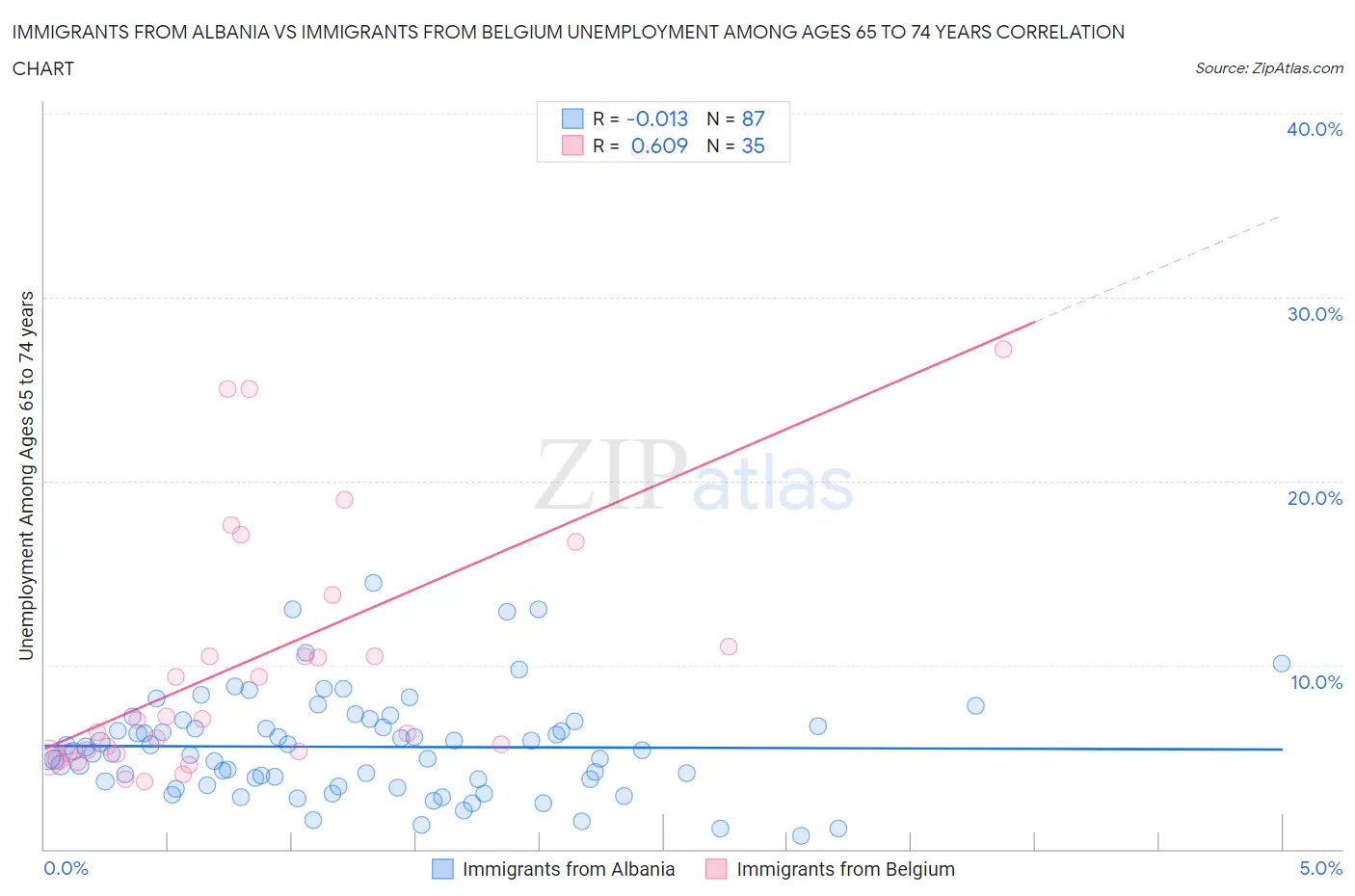 Immigrants from Albania vs Immigrants from Belgium Unemployment Among Ages 65 to 74 years