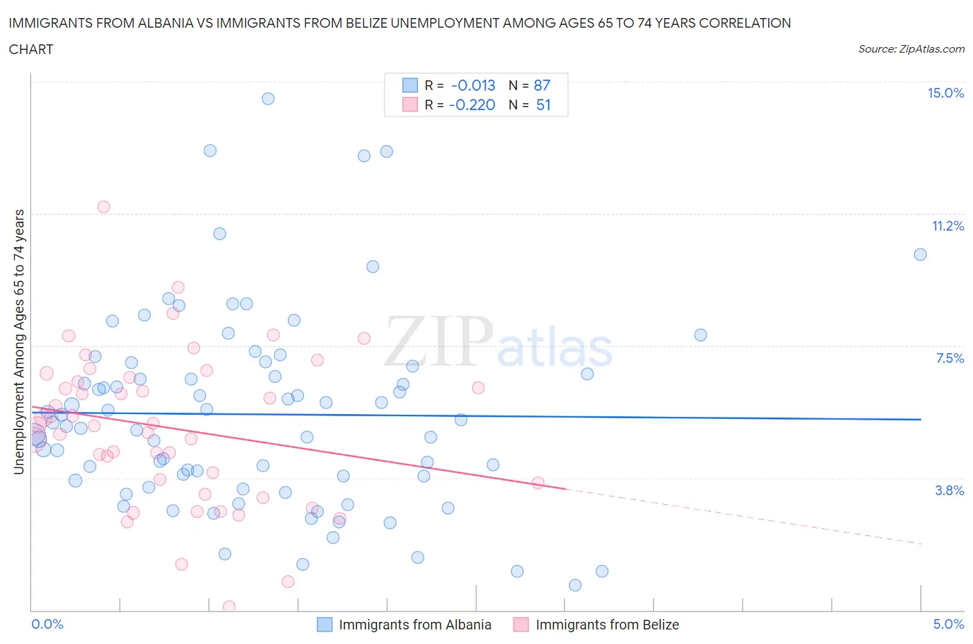Immigrants from Albania vs Immigrants from Belize Unemployment Among Ages 65 to 74 years