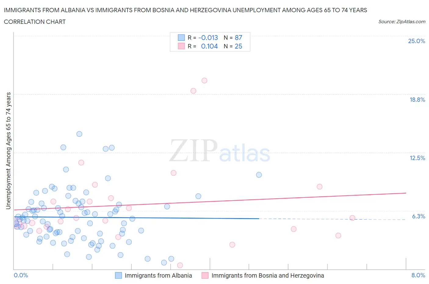 Immigrants from Albania vs Immigrants from Bosnia and Herzegovina Unemployment Among Ages 65 to 74 years