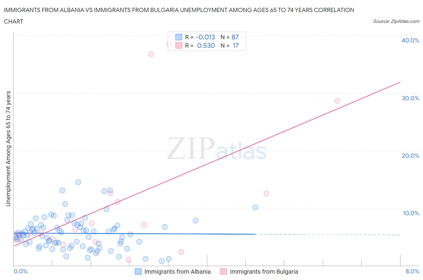 Immigrants from Albania vs Immigrants from Bulgaria Unemployment Among Ages 65 to 74 years