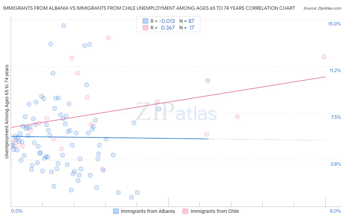 Immigrants from Albania vs Immigrants from Chile Unemployment Among Ages 65 to 74 years
