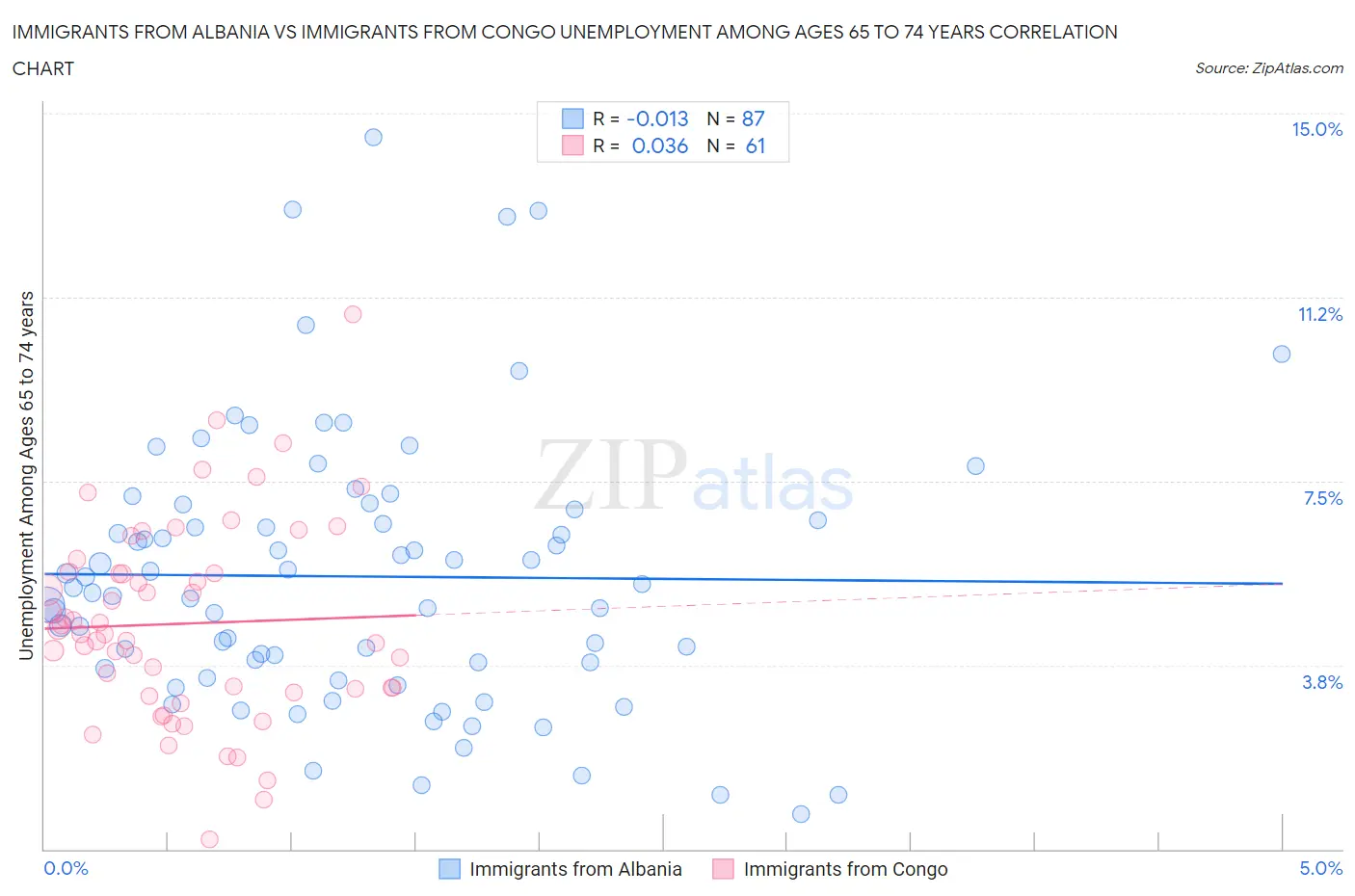 Immigrants from Albania vs Immigrants from Congo Unemployment Among Ages 65 to 74 years