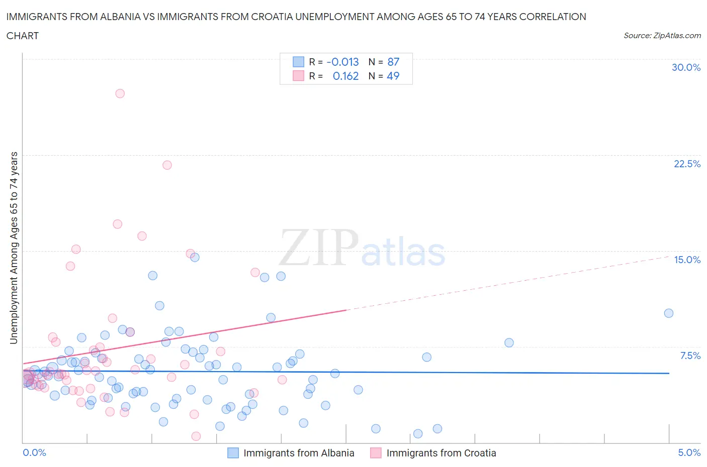 Immigrants from Albania vs Immigrants from Croatia Unemployment Among Ages 65 to 74 years