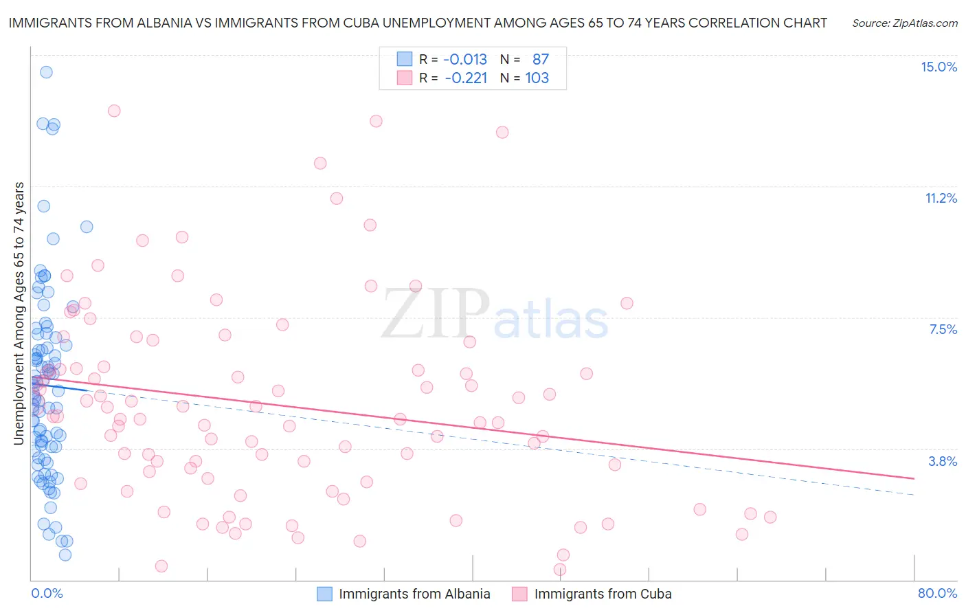 Immigrants from Albania vs Immigrants from Cuba Unemployment Among Ages 65 to 74 years