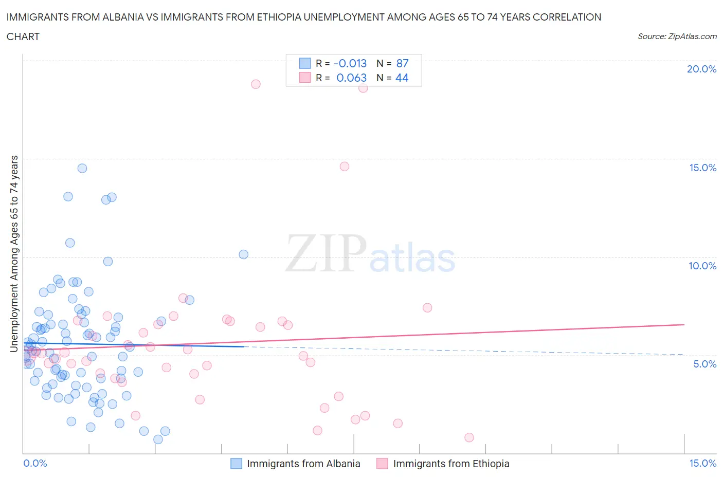 Immigrants from Albania vs Immigrants from Ethiopia Unemployment Among Ages 65 to 74 years
