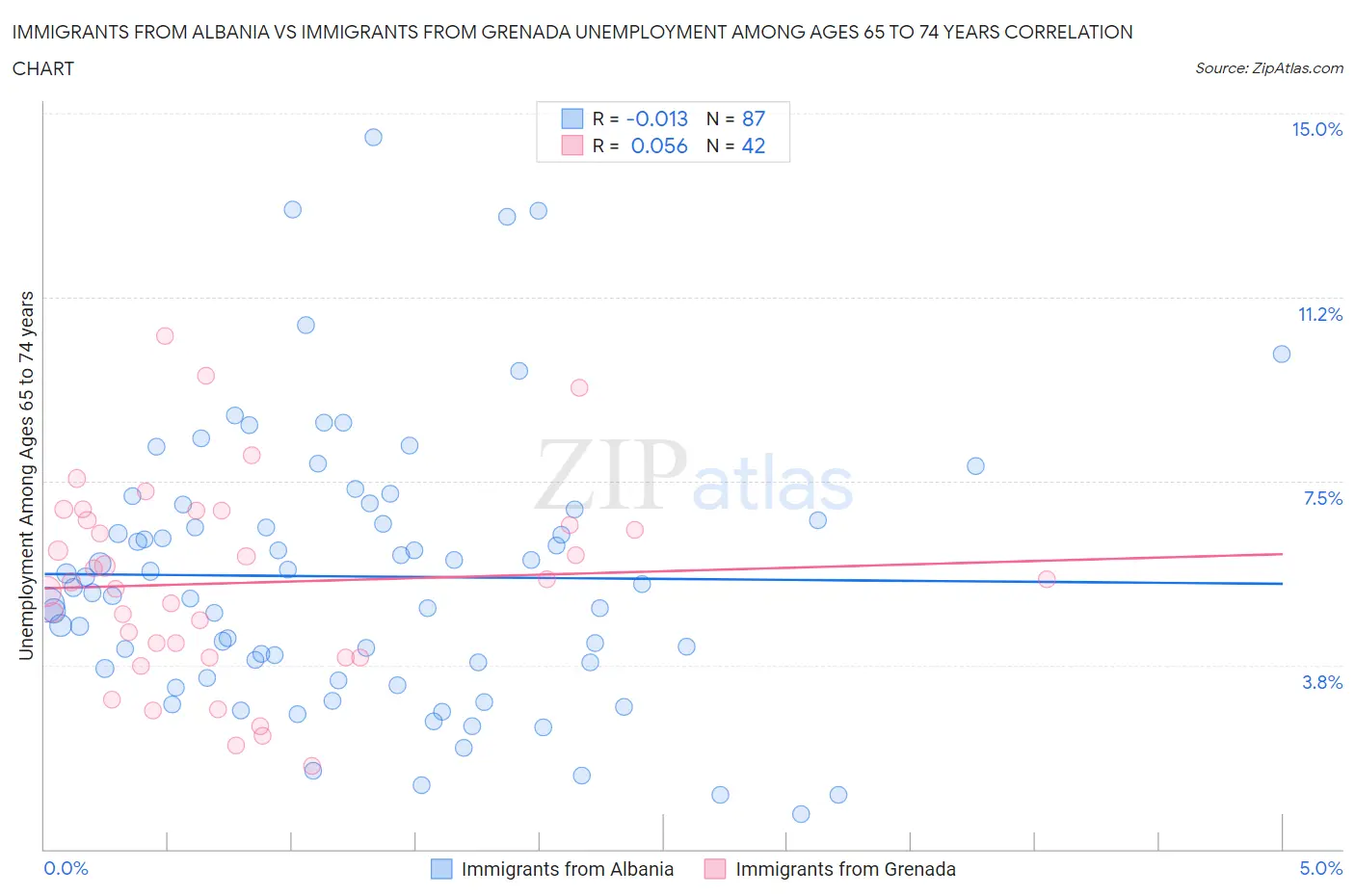 Immigrants from Albania vs Immigrants from Grenada Unemployment Among Ages 65 to 74 years