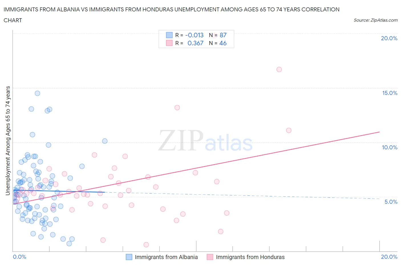 Immigrants from Albania vs Immigrants from Honduras Unemployment Among Ages 65 to 74 years