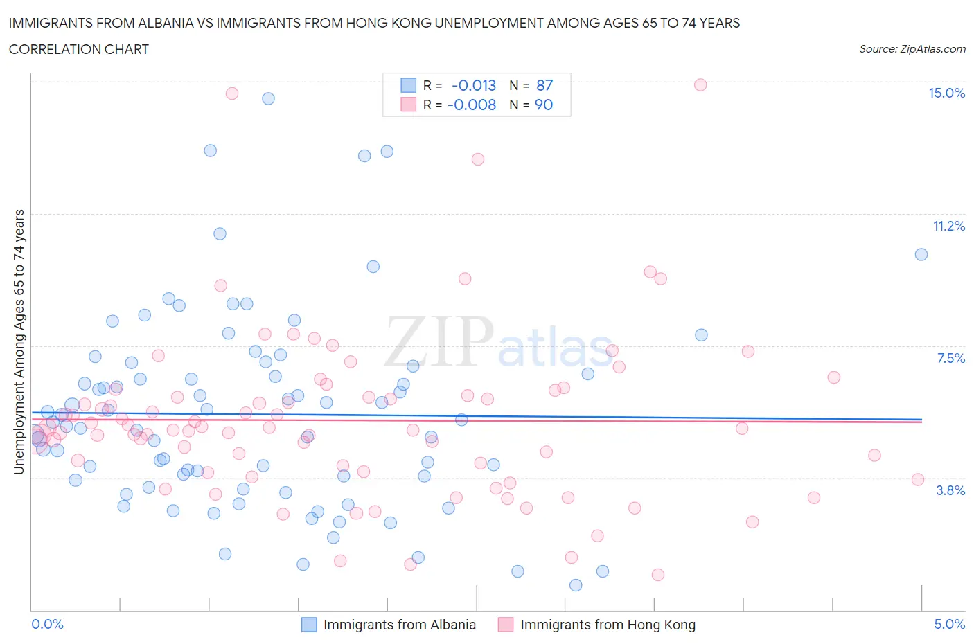 Immigrants from Albania vs Immigrants from Hong Kong Unemployment Among Ages 65 to 74 years