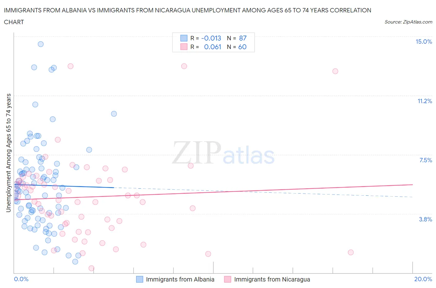 Immigrants from Albania vs Immigrants from Nicaragua Unemployment Among Ages 65 to 74 years