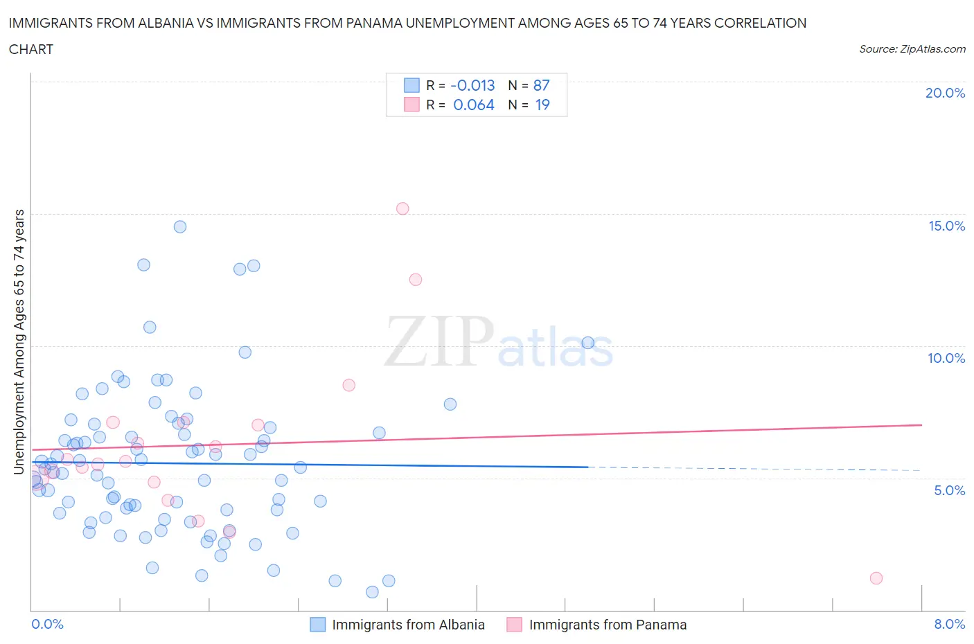 Immigrants from Albania vs Immigrants from Panama Unemployment Among Ages 65 to 74 years