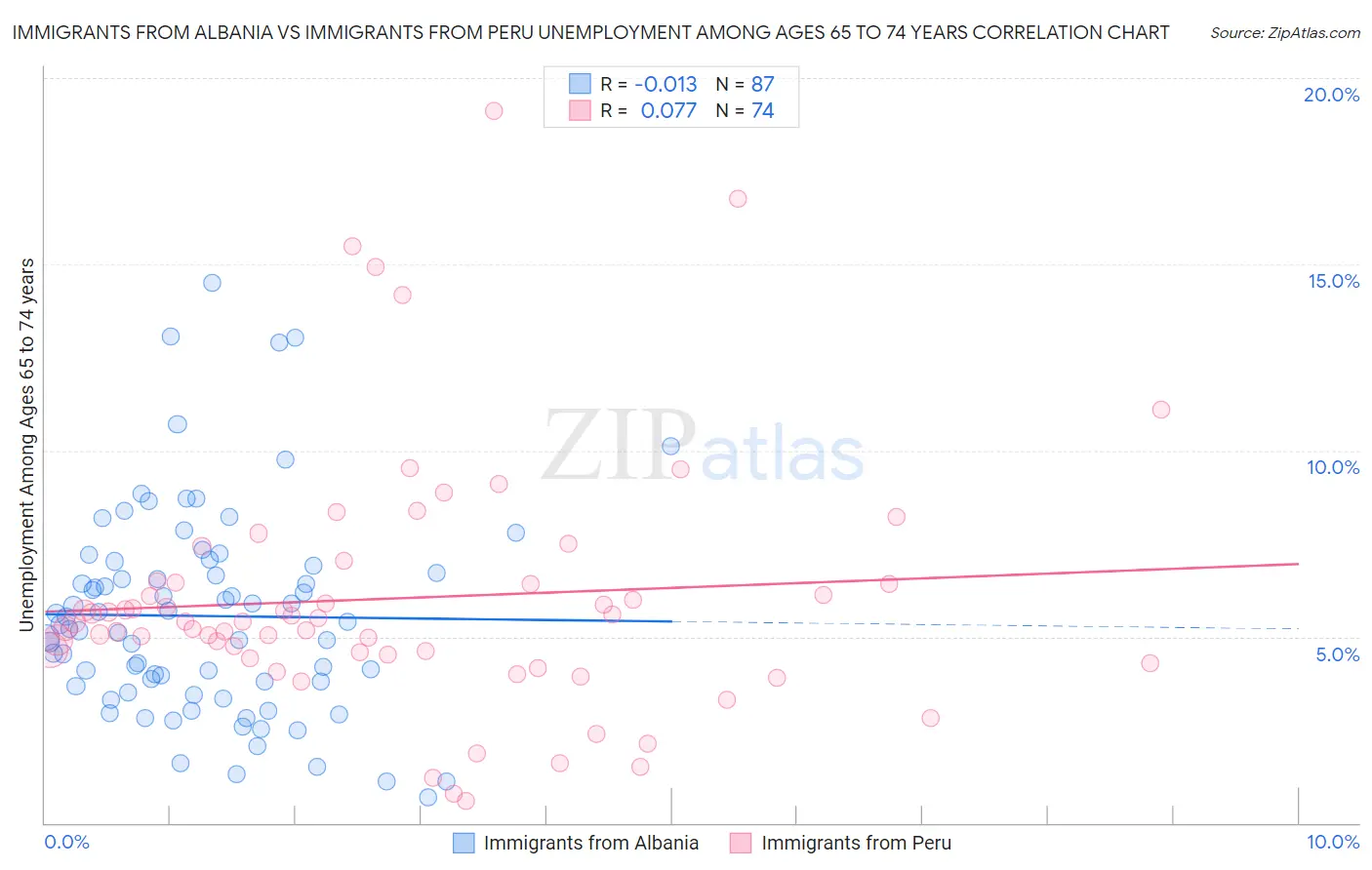 Immigrants from Albania vs Immigrants from Peru Unemployment Among Ages 65 to 74 years