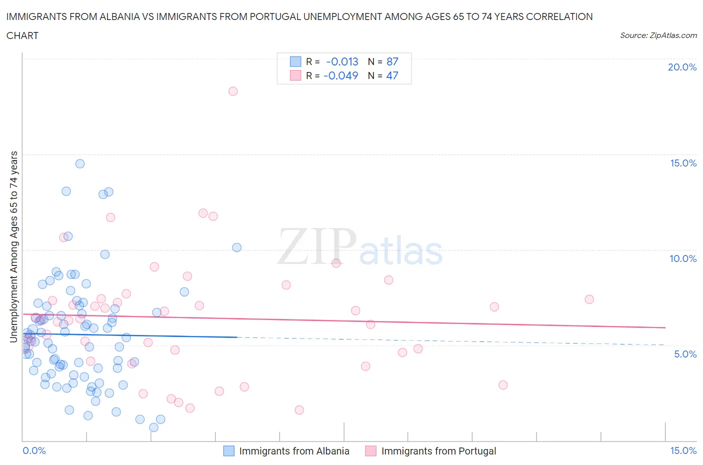 Immigrants from Albania vs Immigrants from Portugal Unemployment Among Ages 65 to 74 years