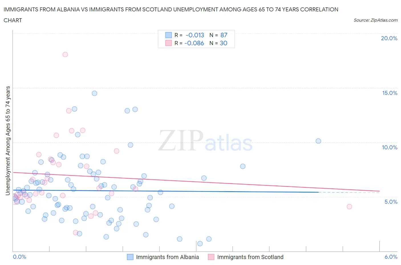 Immigrants from Albania vs Immigrants from Scotland Unemployment Among Ages 65 to 74 years