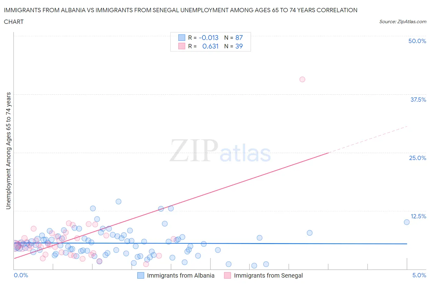 Immigrants from Albania vs Immigrants from Senegal Unemployment Among Ages 65 to 74 years