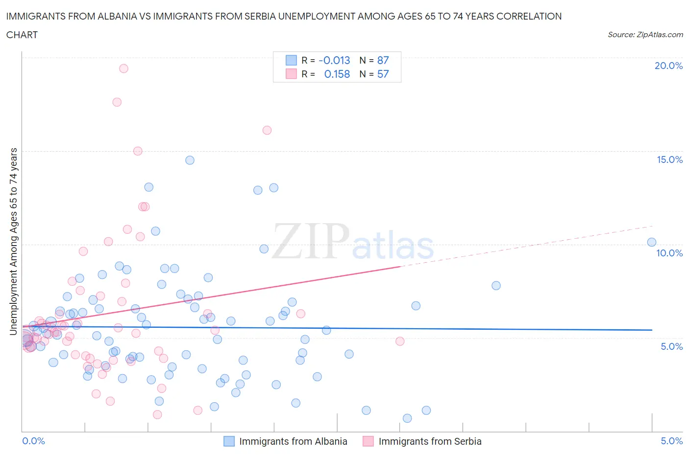 Immigrants from Albania vs Immigrants from Serbia Unemployment Among Ages 65 to 74 years