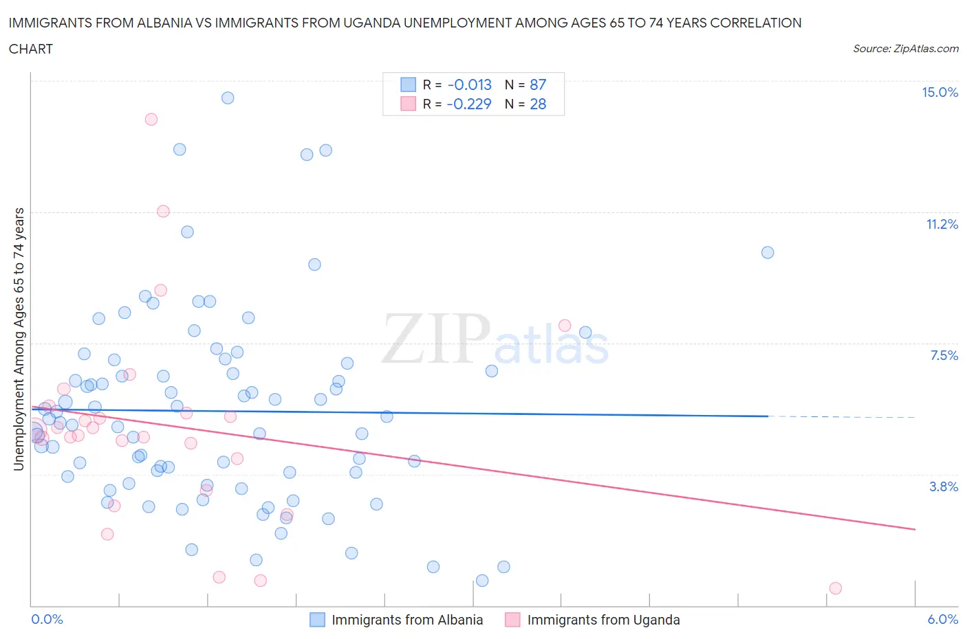 Immigrants from Albania vs Immigrants from Uganda Unemployment Among Ages 65 to 74 years