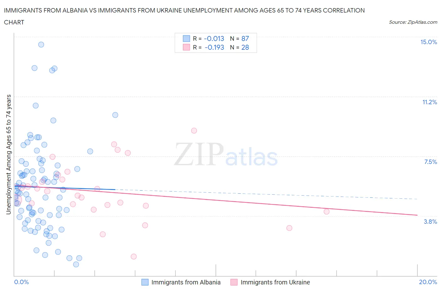 Immigrants from Albania vs Immigrants from Ukraine Unemployment Among Ages 65 to 74 years