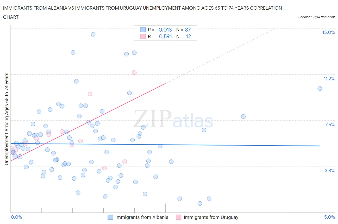 Immigrants from Albania vs Immigrants from Uruguay Unemployment Among Ages 65 to 74 years
