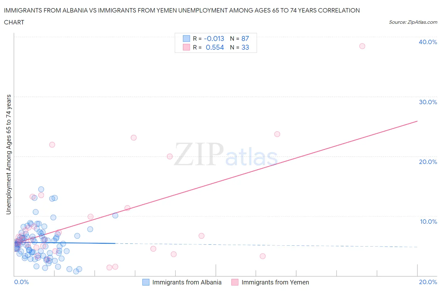 Immigrants from Albania vs Immigrants from Yemen Unemployment Among Ages 65 to 74 years