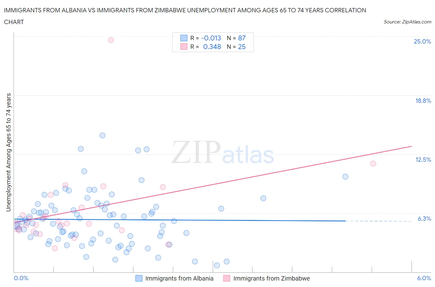 Immigrants from Albania vs Immigrants from Zimbabwe Unemployment Among Ages 65 to 74 years