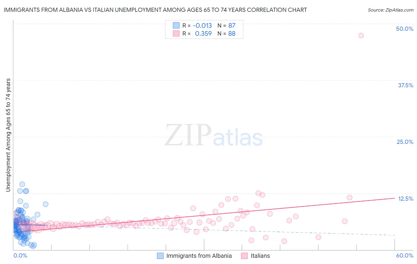 Immigrants from Albania vs Italian Unemployment Among Ages 65 to 74 years