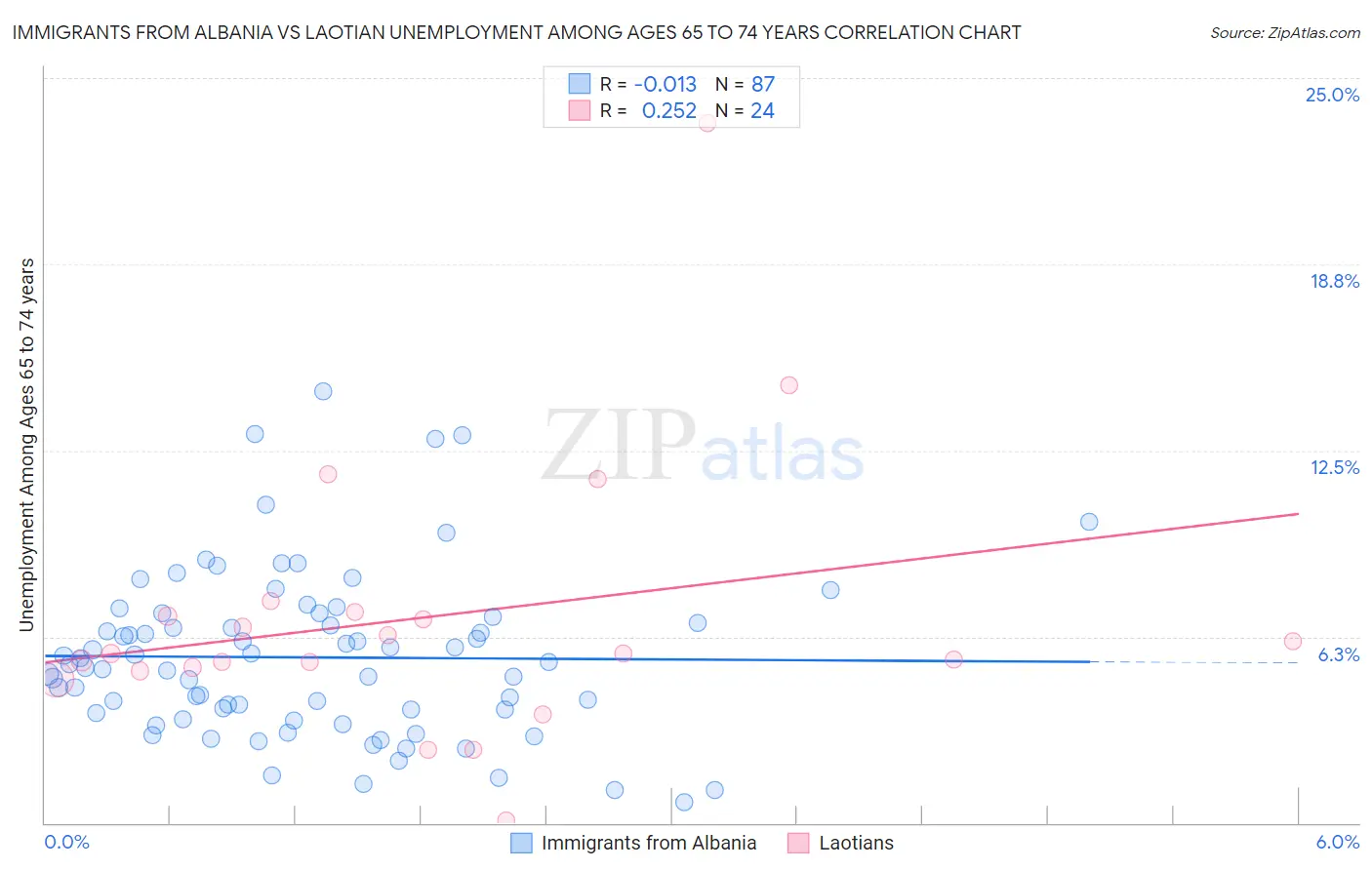 Immigrants from Albania vs Laotian Unemployment Among Ages 65 to 74 years