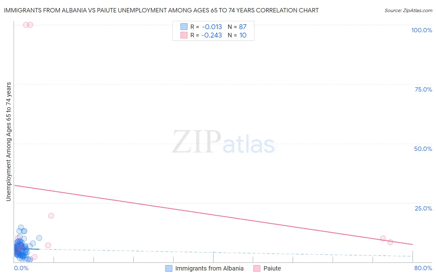 Immigrants from Albania vs Paiute Unemployment Among Ages 65 to 74 years