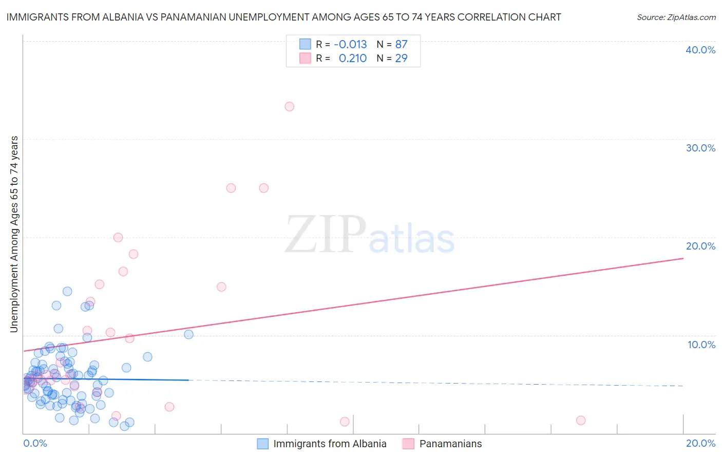 Immigrants from Albania vs Panamanian Unemployment Among Ages 65 to 74 years