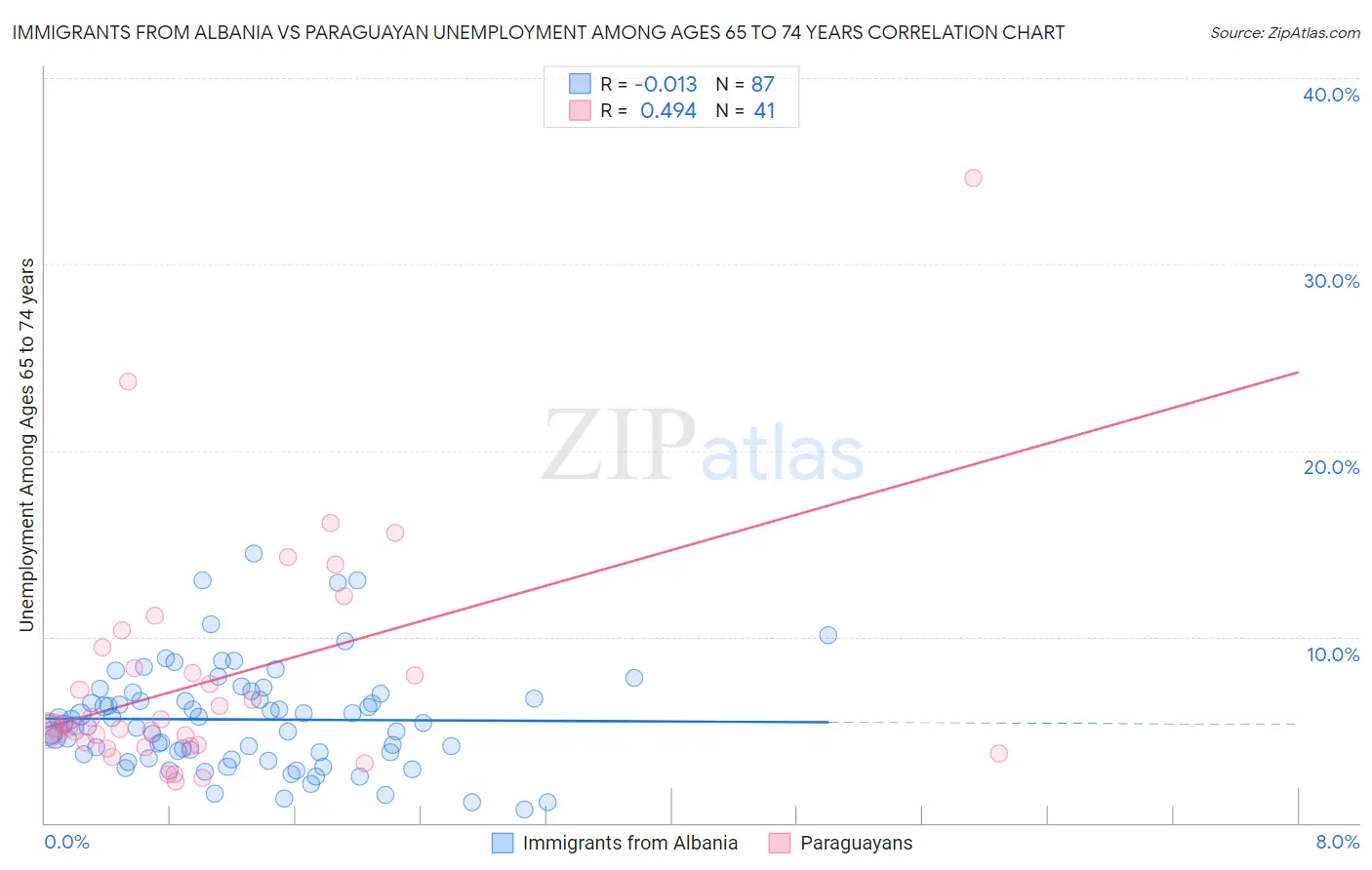 Immigrants from Albania vs Paraguayan Unemployment Among Ages 65 to 74 years
