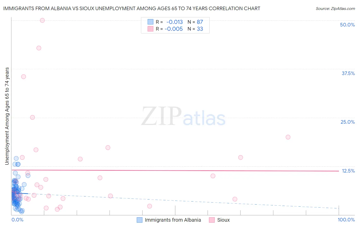 Immigrants from Albania vs Sioux Unemployment Among Ages 65 to 74 years