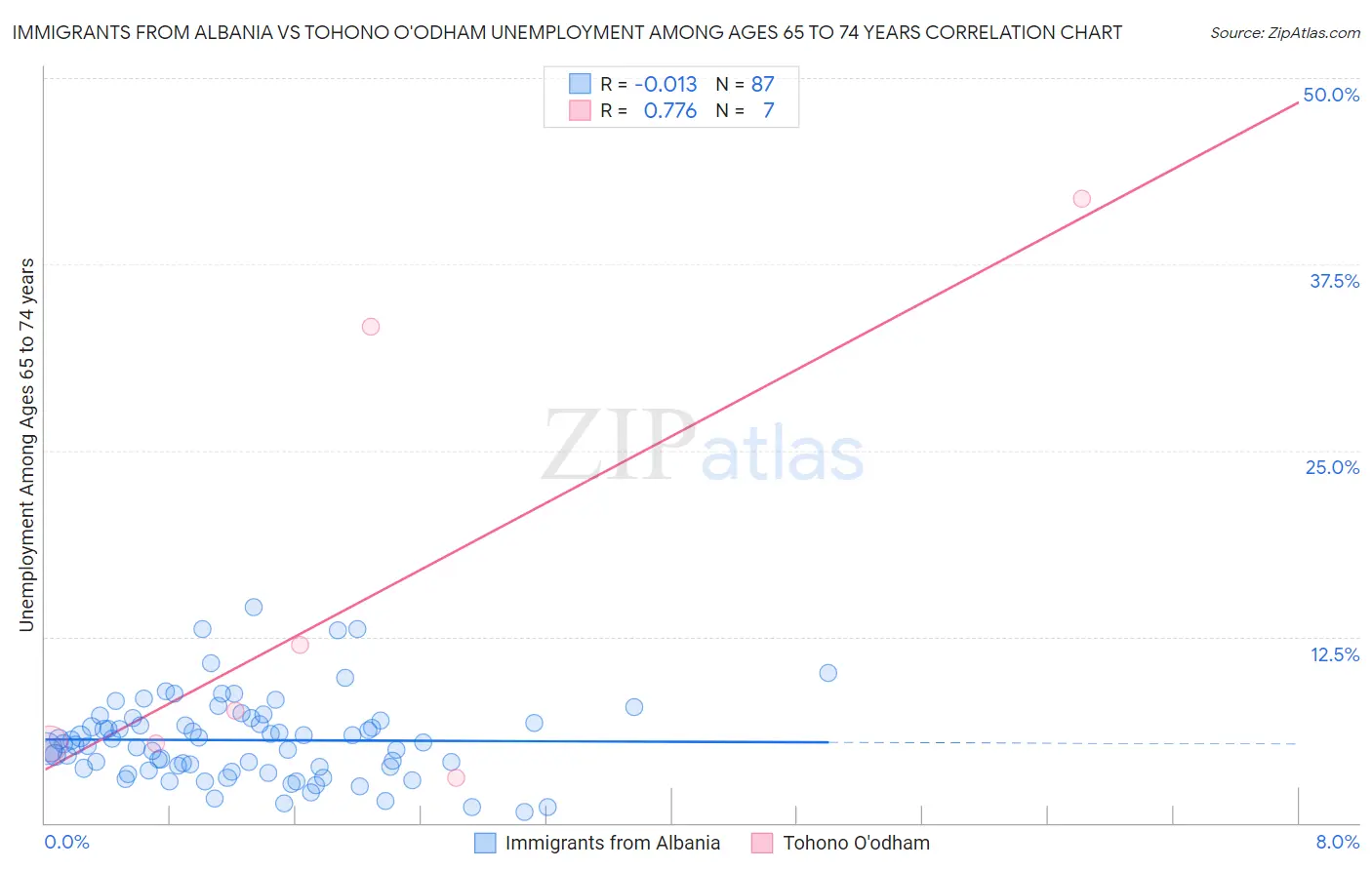 Immigrants from Albania vs Tohono O'odham Unemployment Among Ages 65 to 74 years