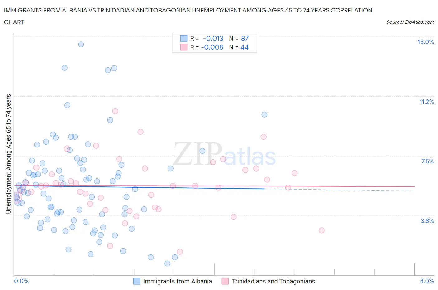 Immigrants from Albania vs Trinidadian and Tobagonian Unemployment Among Ages 65 to 74 years