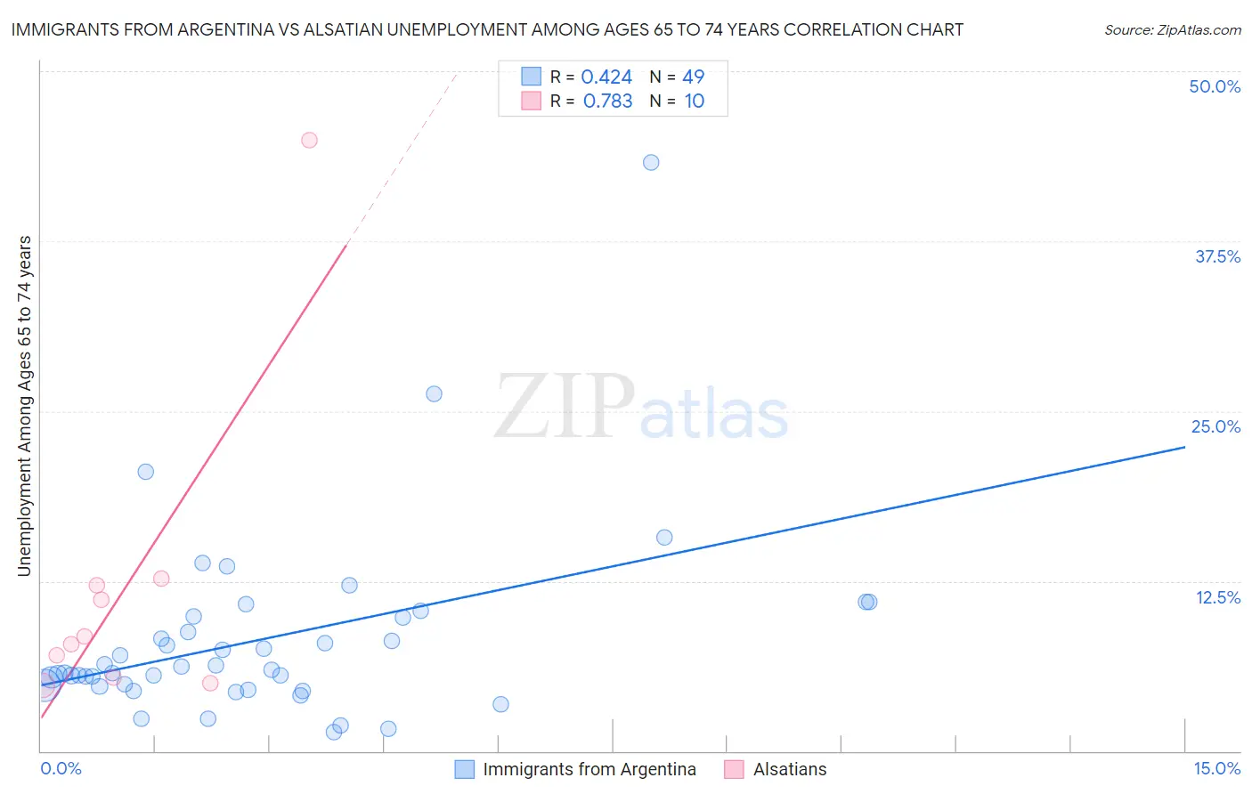 Immigrants from Argentina vs Alsatian Unemployment Among Ages 65 to 74 years