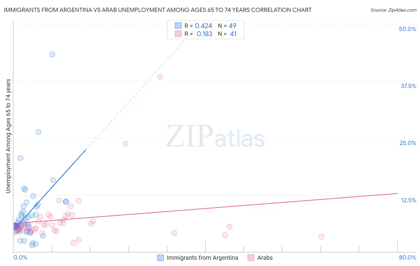 Immigrants from Argentina vs Arab Unemployment Among Ages 65 to 74 years