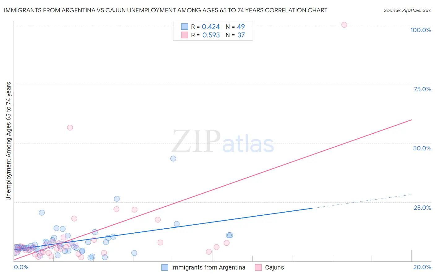 Immigrants from Argentina vs Cajun Unemployment Among Ages 65 to 74 years