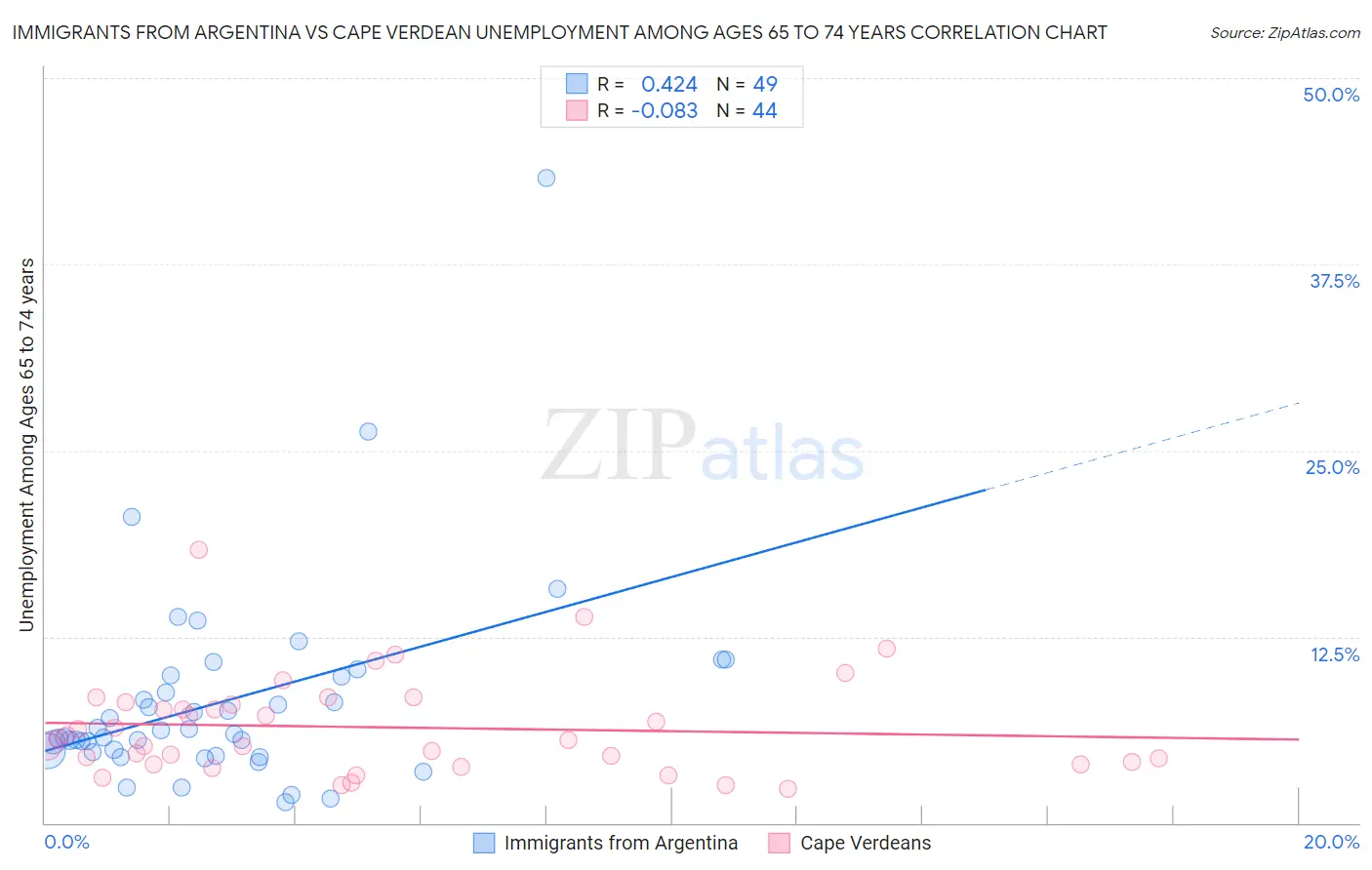 Immigrants from Argentina vs Cape Verdean Unemployment Among Ages 65 to 74 years