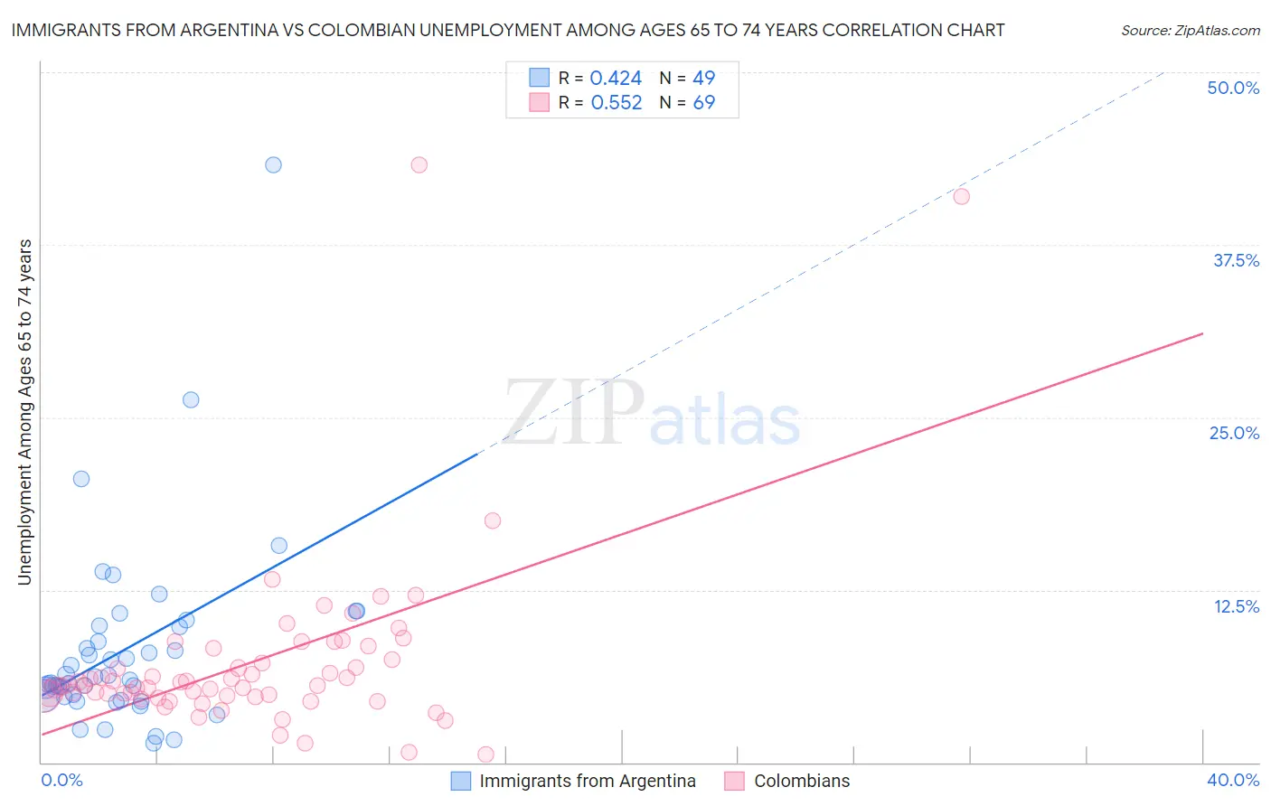 Immigrants from Argentina vs Colombian Unemployment Among Ages 65 to 74 years