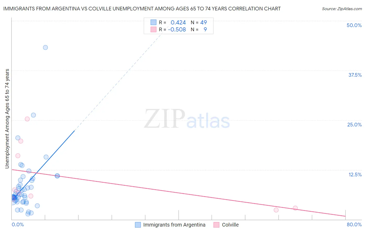 Immigrants from Argentina vs Colville Unemployment Among Ages 65 to 74 years