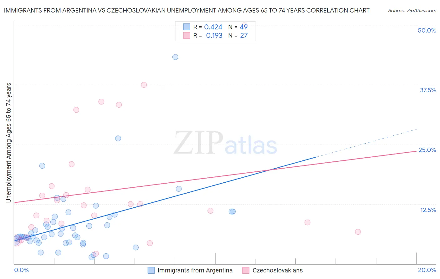 Immigrants from Argentina vs Czechoslovakian Unemployment Among Ages 65 to 74 years