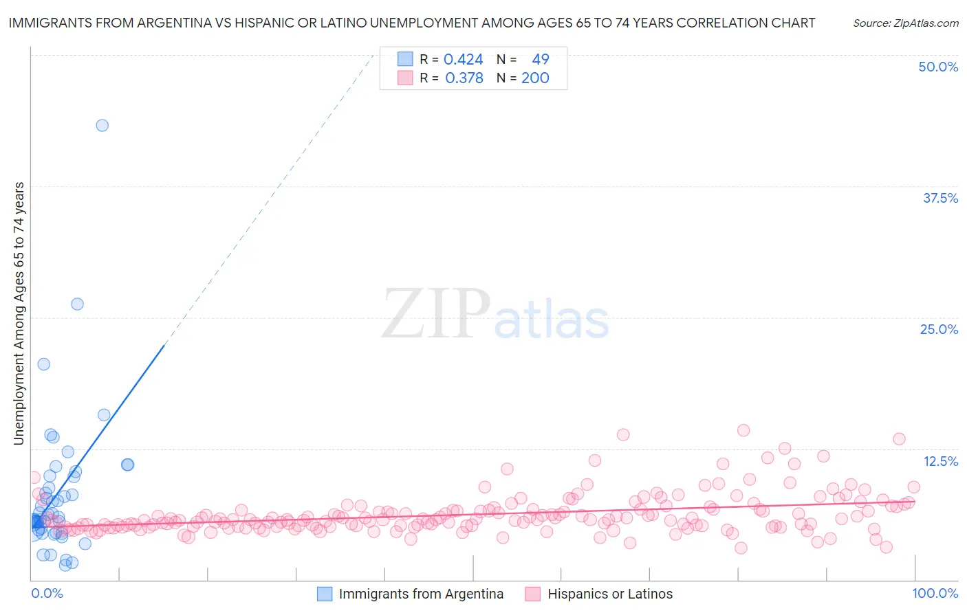 Immigrants from Argentina vs Hispanic or Latino Unemployment Among Ages 65 to 74 years