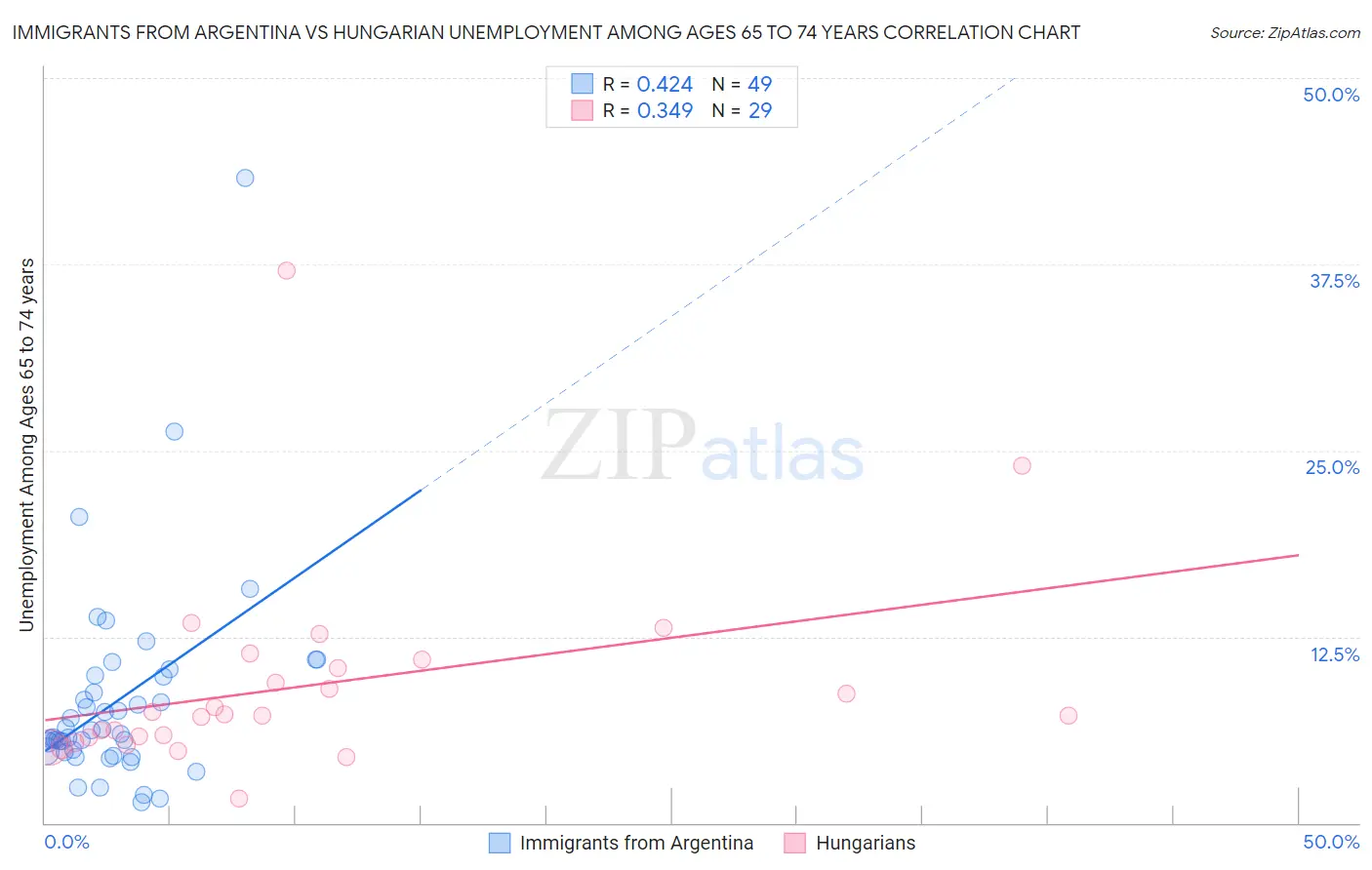 Immigrants from Argentina vs Hungarian Unemployment Among Ages 65 to 74 years